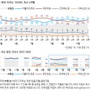 한국갤럽 : 윤 19%, 민주 32% 국힘 32% 조국 7% 이미지