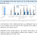 LG에너지솔루션의 우리사주 오버행 이미지