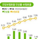 건강보험료 고갈, 코앞으로 다가왔다. 이미지