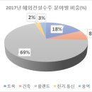 [최신통계] 해외건설수주현황 - 2018년 7월 25일 발표 통계 - 이미지