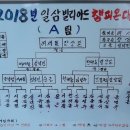 [축하] 일삼빌리어즈 2018년 3쿠션 챔피언에 여세필선수 이미지