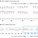 [한국갤럽] 11월 1주차 윤석열 대통령 지지율 34%, 국힘34%·민주33% 이미지