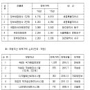 경부전산시스템