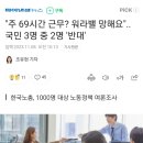 정부의 근로시간 최대 69시간 확대 개편안 반대 66.0% 찬성 29.6% 이미지