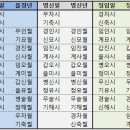 년과 일에 따라 달라지는 월주와 시주 이미지