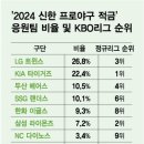 2024 신한야구적금 응원팀 가입 비율 이미지