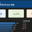 문경새재부동산공인중개사사무소 | 2026년 문경시 개별주택가격, 평균 1.67% 올랐다