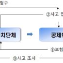 창원시 영조물배상책임보험 가입 이미지