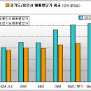 용인 아파트 매매가 평당 1000만원 돌파 이미지