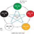 한의학과 차크라의 색채 이미지