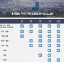 개성공단에서 차량∙통신 등 10여 개 품목 생산 플라스틱과 스마트폰 부품, 여성 의류 시설 등을 거의 일 년 내내 활발히 가동. 이미지