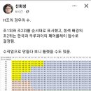 인하대 수학과 교수님이 만든 카타르월드컵 한국 16강 진출 경우의 수 이미지