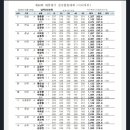 제 40회 대통령기 전국볼링대회 2인조 남 여 결과 이미지