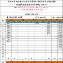 제 30회 2026년 볼사모 전국정모(부산) 참석자 현황 외 이미지