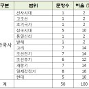대동문구 | 제44회 한국사능력검정시험 고급편 출제범위와 문제풀이