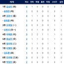 [퓨처스리그]8월2일 한화이글스2군 vs 삼성2군 10:6 「3연승」(경기기록 포함) 이미지