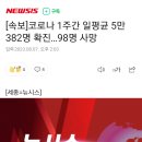 [속보]코로나 1주간 일평균 5만382명 확진…98명 사망 이미지