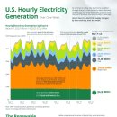 미국 전력 생산량은 일주일 동안 어떻게 변화합니까? 이미지
