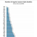 2008년 2월 13일 이후에 팀 별 트리블더블 수 이미지