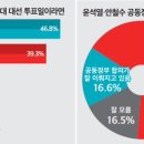 [미디어토마토] 대선 1주년 다시 대선투표한다면 ‘이재명46.8%-윤석열39.3%’ 이미지