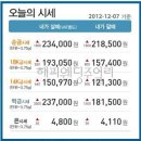 2012.12.7 오늘의 순금시세★ ＜순금시세 상승↑＞결혼예물반지,순금반지☆ 예물준비 집에서 편리하게! ★해피웨딩주얼리 제공 이미지