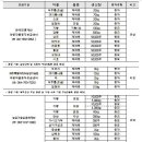 올해 농사 짓고 싶으신 약용작물 종자 신청하실분들 꼭 보세요 이미지