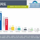 문 대통령 국정 지지율 50％대 회복…反日여론 확산 타고 지지층 결집 [리얼미터] 이미지