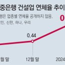 “1,900조 대출 중 ‘취약기업’ 비중, 2008년 금융위기 때 수준”｜동아일보 이미지