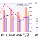 와토스코리아#[5일선 20일선 황금 골든크로스-3 月16 日] | 이미지