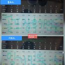 감노로 | 동촌CC 후기 동,서코스 2026년 8월말 라운드