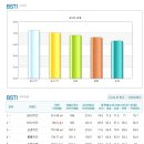 치킨 브랜드 순위인데.1위는 역시 BBQ 이미지