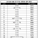 Re: [공방] 231203 SBS 인기가요 생방송 참여 명단 안내 이미지