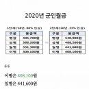 내년 2020년 군인사병들 월급 이미지