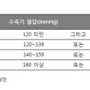 혈압 정상수치는 어떻게 되나요? 이미지