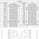 제5회탁구월드배 대진표(단체,복식) 이미지