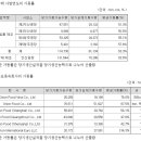 (주)오리온 안산공장