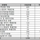 선도3경로당 이미지