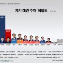 [스트레이트뉴스 여론조사] 차기 대권주자 적합도 '이재명 42.1% VS 한동훈 20.9%' 이미지