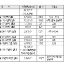 미래의 용산!-용산 재정비촉진지구 정리 이미지