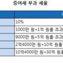 증여세 얼마부터 내는 거야? 알고 내면 적게 낸다! 이미지