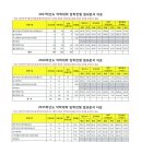 2015~2017 전남대 약대 입학전형 결과분석 이미지