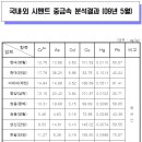 시멘트 구입전 참고할 제조사별 중금속 함량 이미지