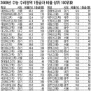 <조선일보 기사 펌> '수능 국영수(언어·수리·외국어 3과목 평균 합산)' 대원외고 1위, 민사고 2위 이미지