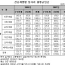 2008년도 대졸자직업이동경로조사(GOMS) 발표 이미지