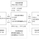 리츠(REITS)란?, 국토교통부 이미지