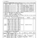 가평 대곡3지구 도시개발사업