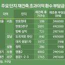 반포 재건축초과이익환수 부담금 확정 통보를 앞두고 공포가 커지고 있다 이미지