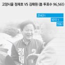 고양시을 국회의원 투표현황 (참고삼아 올려봅니다.) 이미지