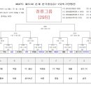 제51회 춘계 한국중등(U-15)축구연맹전 그룹별 16강전 대진표 이미지