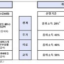 [논평] 기준 중위소득 및 급여별 선정기준과 급여수준에 대한 비판 이미지